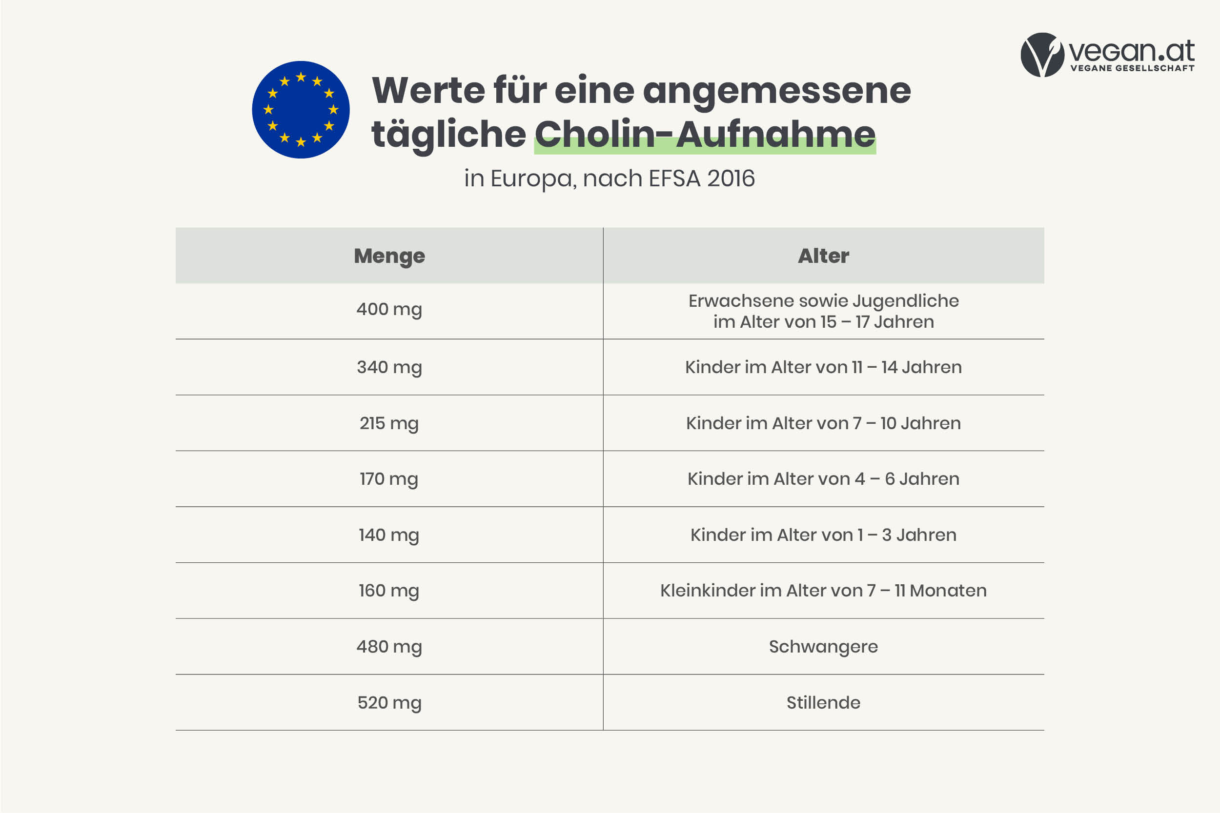 Werte für angemessene Cholin-Aufnahme, EU