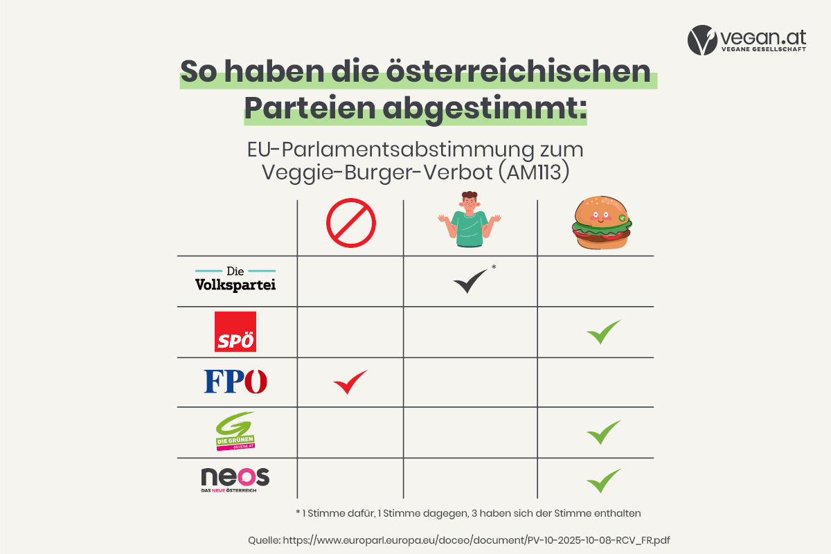 Diagramm, dass SPÖ, Grüne und NEOS gegen das Verbot, FPÖ dafür und ÖVP unterschiedlich abgestimmt haben