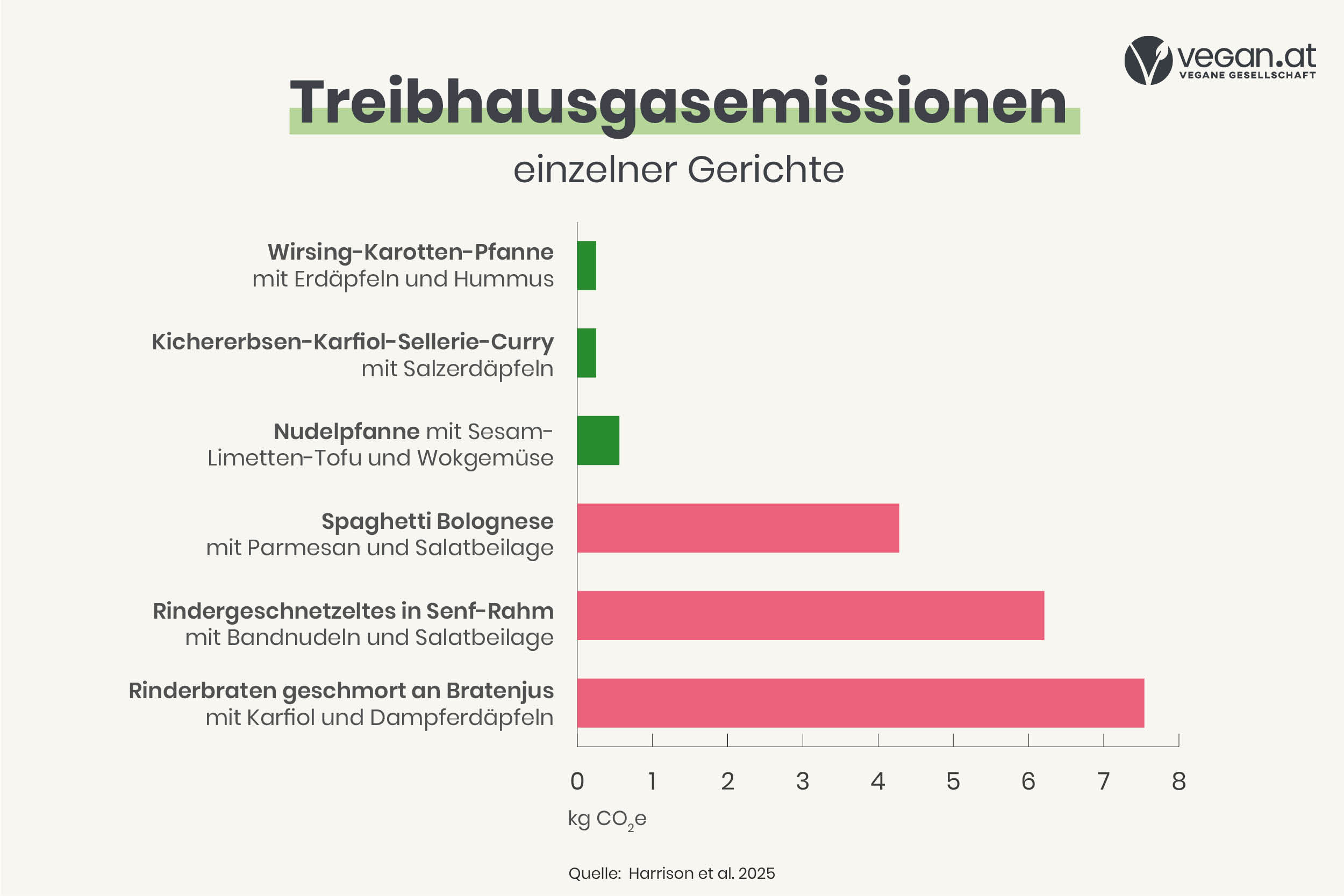 Balkendiagramm, dass die Treibhausgasemmission von einzelnen Gerichten zeigt