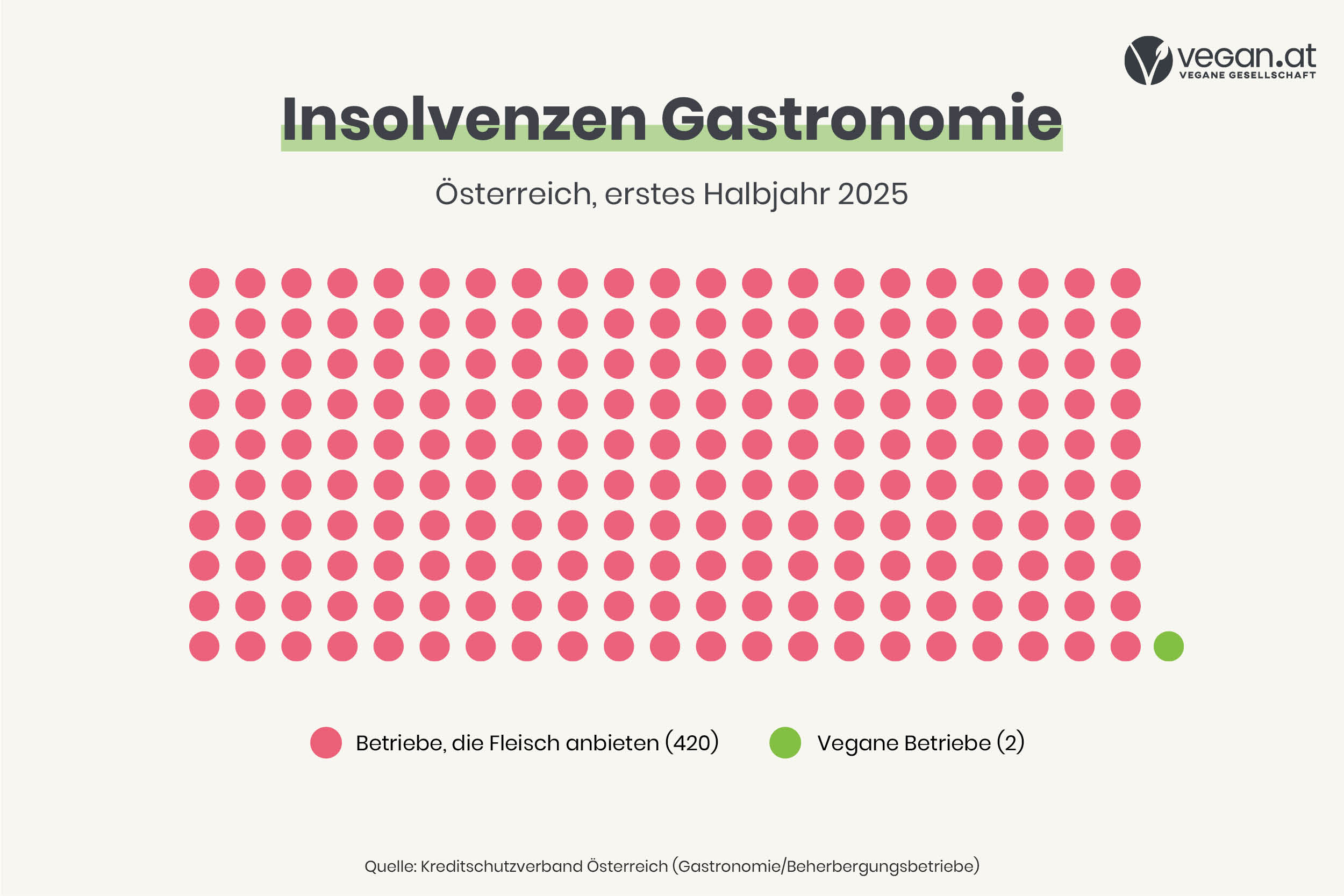 120 rote Punkte vs. 1 grüner Punkt verdeutlichen die Insolvenzen von konventionellen Gastronomiebetrieben (rot) und veganen Betrieben (grün) im 1. Halbjahr 2025 in Österreich