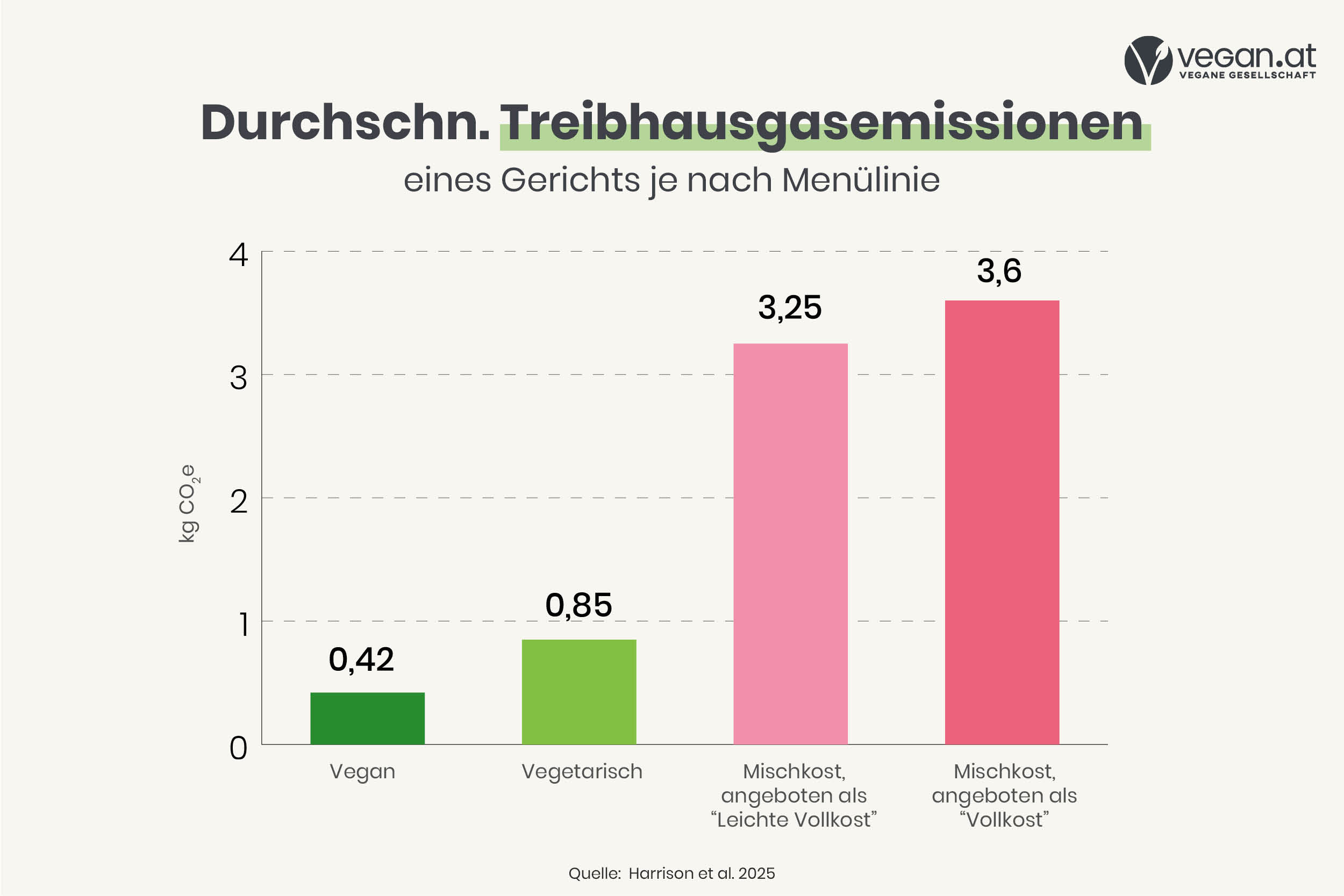 Balkendiagramm, dass die durchschnittliche Treibhausgasemmission von veganen, vegetarischen und mischköstlichen Gerichten zeigt