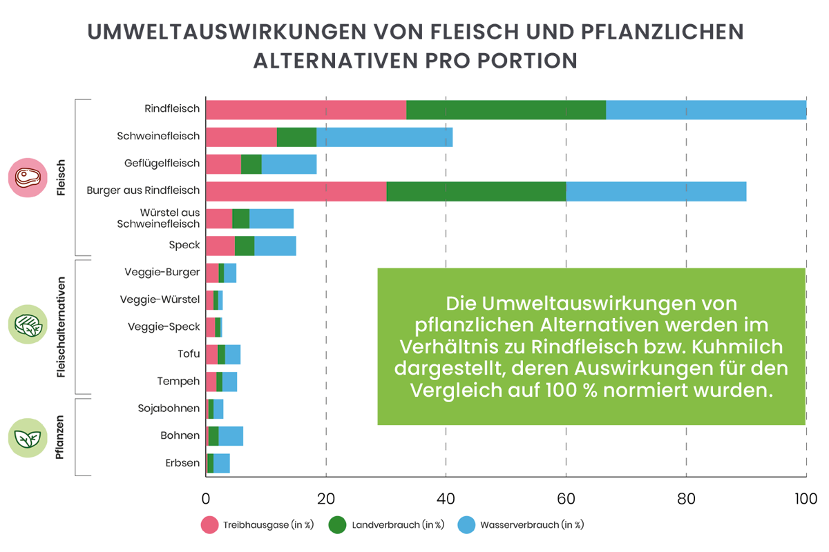 Die Umweltauswirkungen (Treibhausgase, Land- und Wasserverbrauch) von Rindfleisch wurden auf 100 % normiert; im Vergleich mit Fleischalterrnativen und Pflanzen zeigt sich der enorme Ressourcenverbrauch bei Fleisch