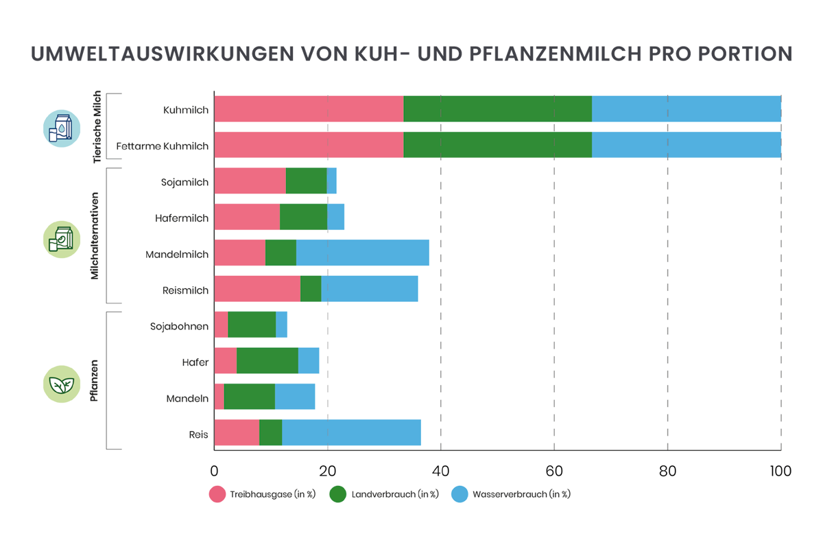 Die Umweltauswirkungen (Treibhausgase, Land- und Wasserverbrauch) von tierischer Milch wurden auf 100 % normiert; im Vergleich mit pflanzlichen Alternativen und Pflanzen zeigt sich der enorme Ressourcenverbrauch bei Kuhmilch