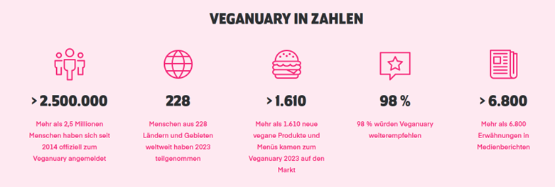 Veganuary in Zahlen