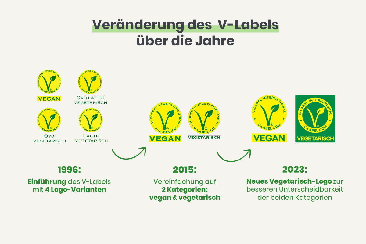 1996 gab es 4 Logos: vegan, ovo-lacto-vegetarisch, ovo-vegetarisch und lacto-vegetarisch; 2015 wurde auf 2 Kategorien vereinfacht: vegan und vegetarisch; 2023 wurde das Design verändert, sodass das Vegetarisch-Logo eindeutig zu unterscheiden ist